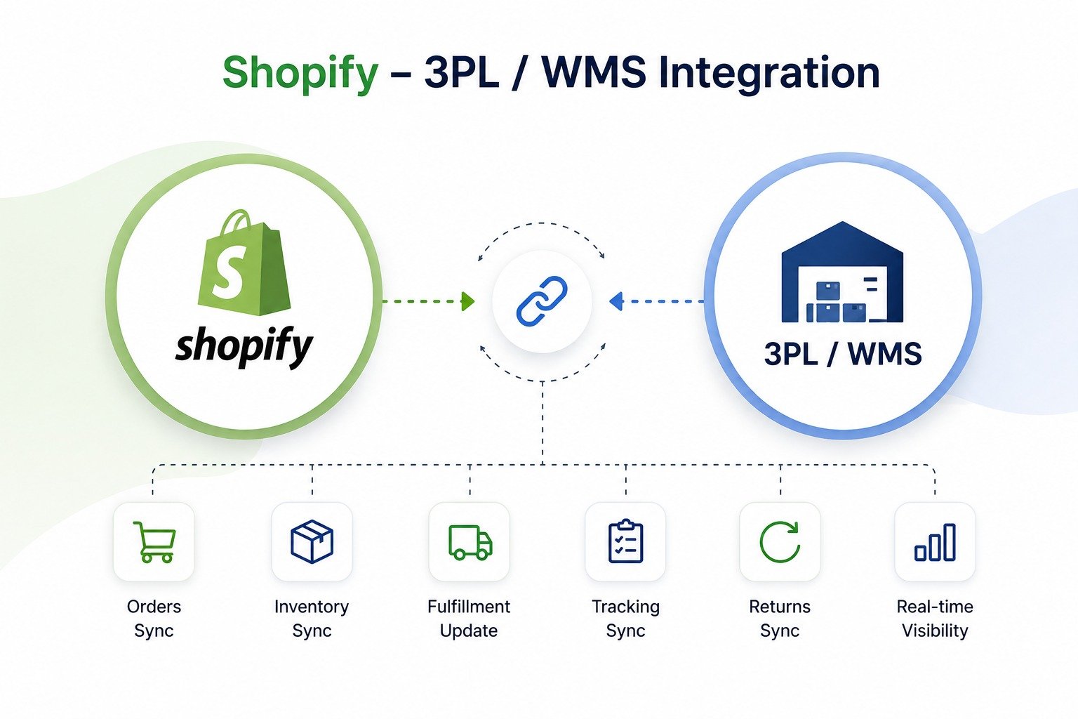 Shopify order management