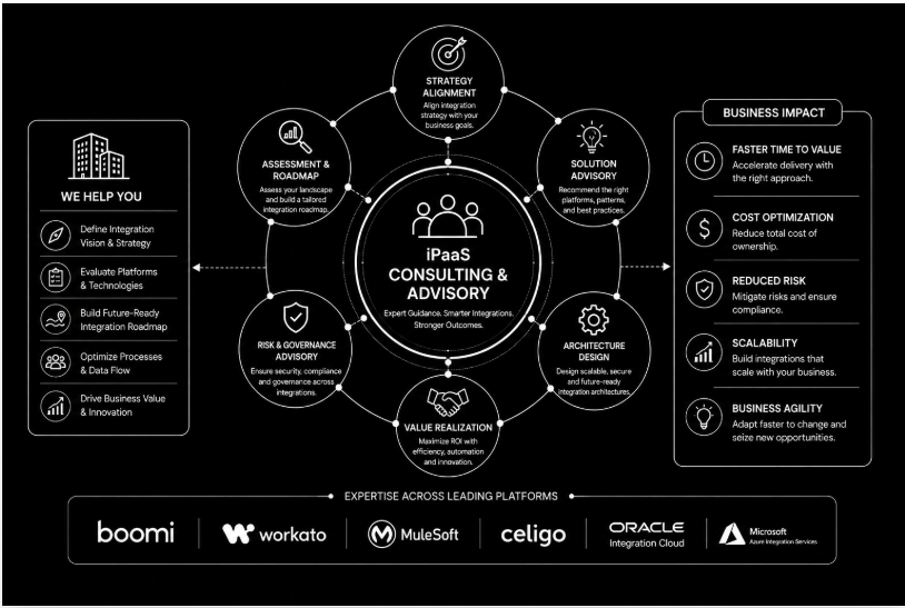Consulting & Advisory — Strategy & Roadmap, Assessment & Analysis, Platform & Tool Advisory, Best Practices & Governance, Solution Architecture, Optimization & Continuous Improvement