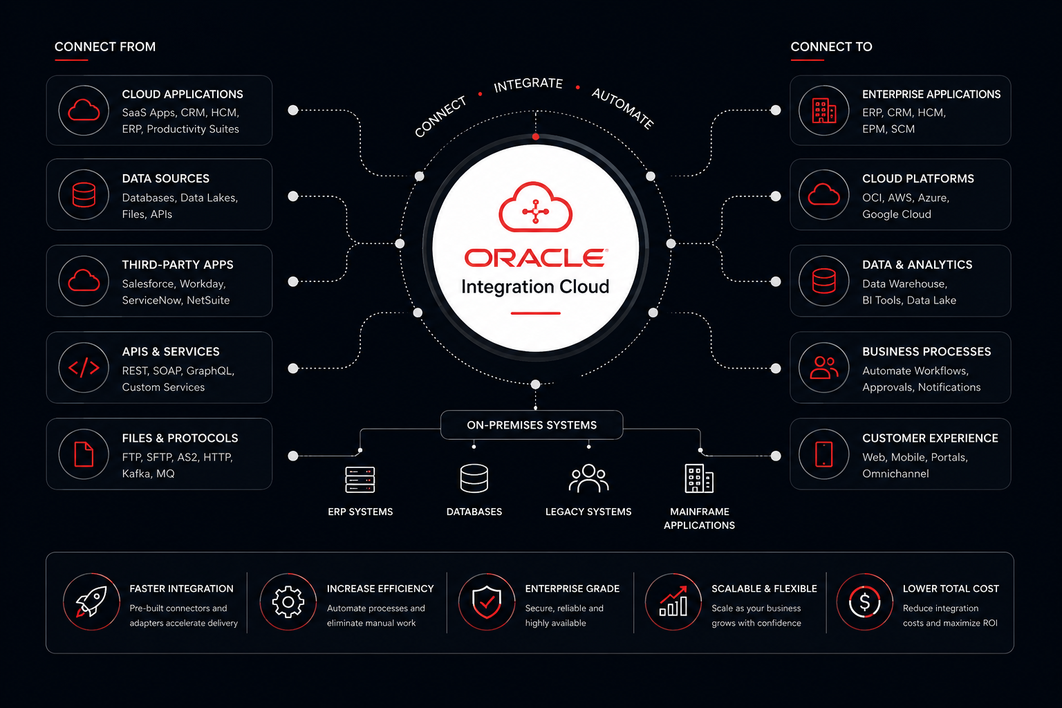 Oracle Integration Cloud — Connect From cloud apps, data sources, third-party apps, APIs, files to Enterprise Applications, Cloud Platforms, Data & Analytics, Business Processes, Customer Experience