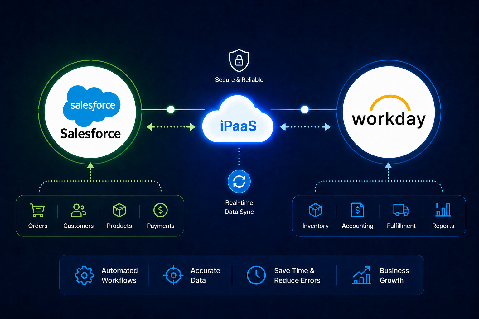 Salesforce to Workday Integration Architecture Diagram