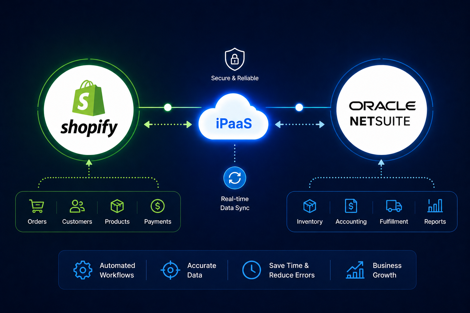 Shopify to NetSuite Integration Architecture Diagram