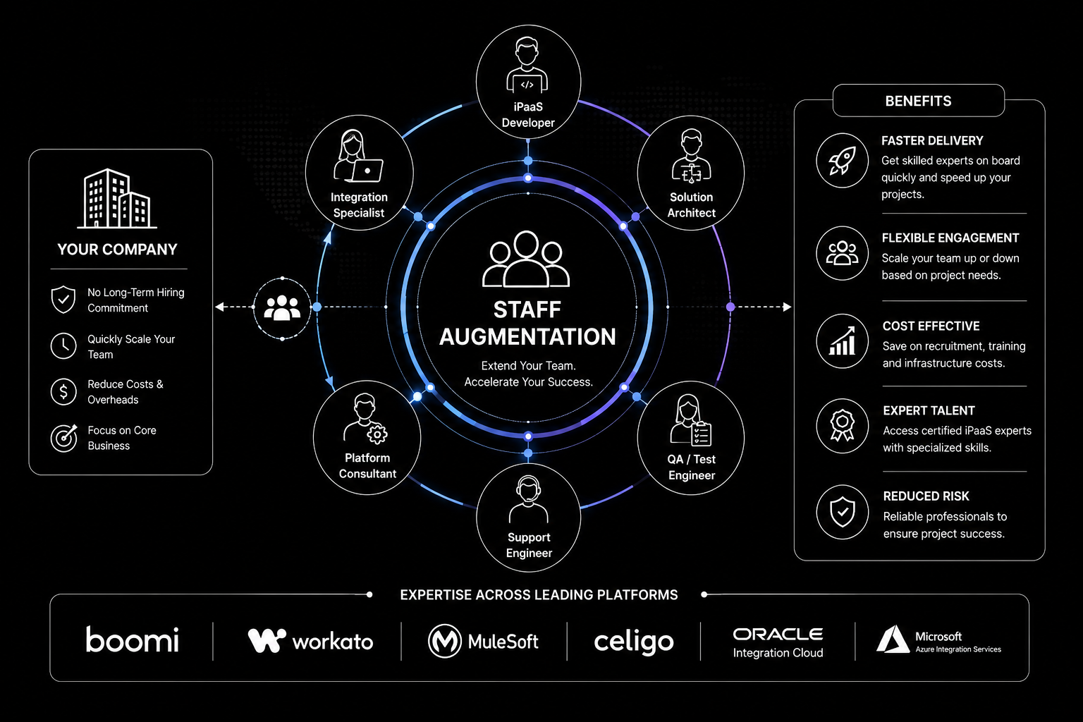 Staff Augmentation — Your Team, Extended: Integration Specialist, Developer, Architect, Associates, Admin