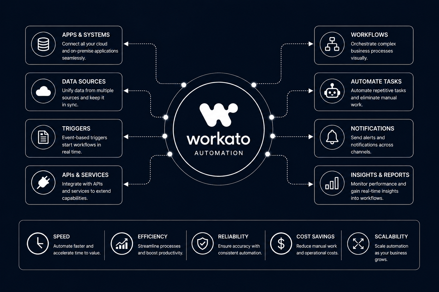 Workato Automation Platform — Apps & Systems, Data Sources, Triggers, APIs, Workflows, Automate Tasks, Notifications, Insights